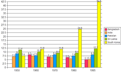 Per capita GDP of South Asian economies & SKorea (1950-1995).png
